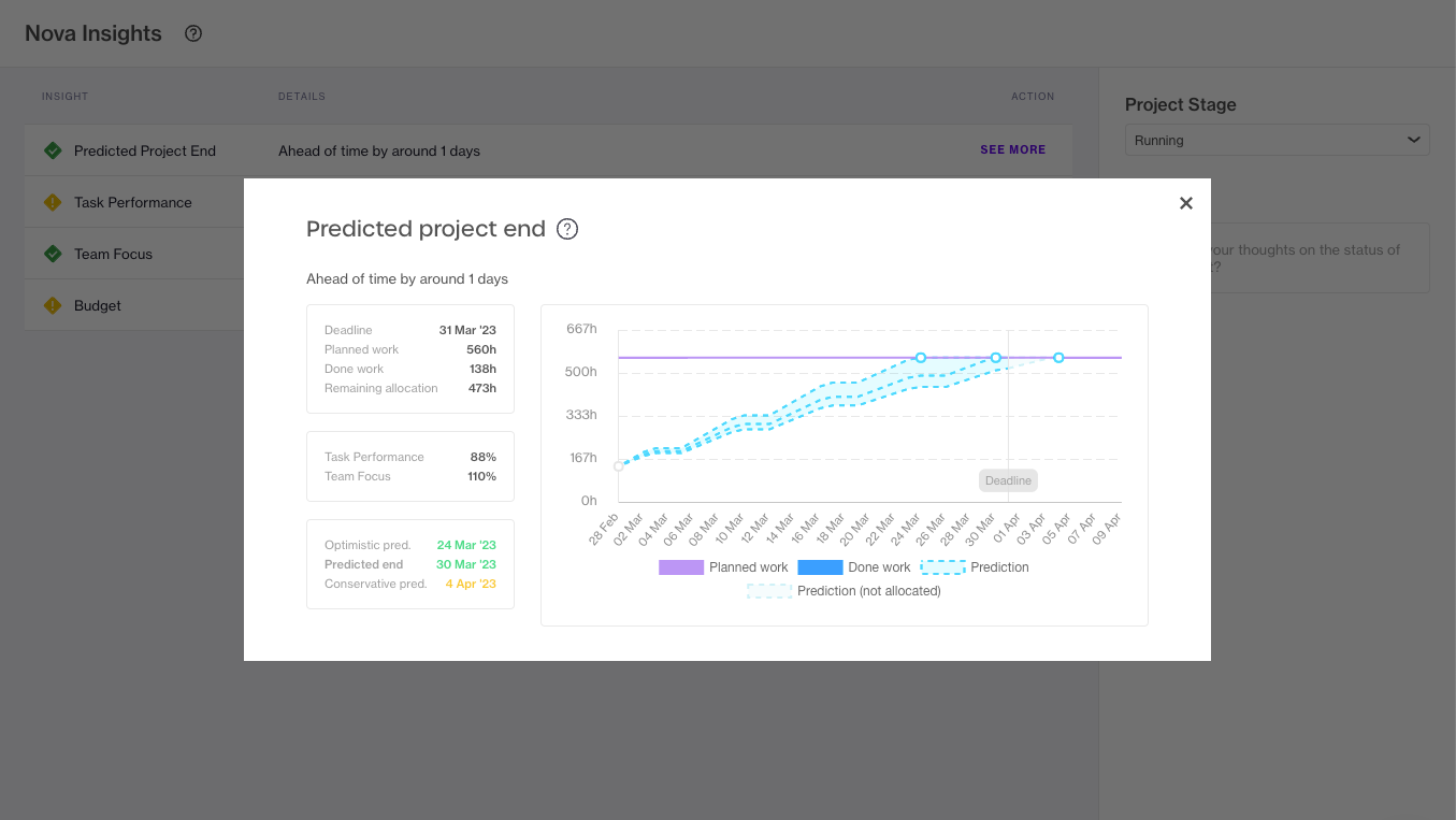 By analyzing your Forecast and Jira projects we identify the most critical factor for ​risk management. So if you’re in danger of over-running, under-resourcing or going over budget you’ll get nudges before it’s too late