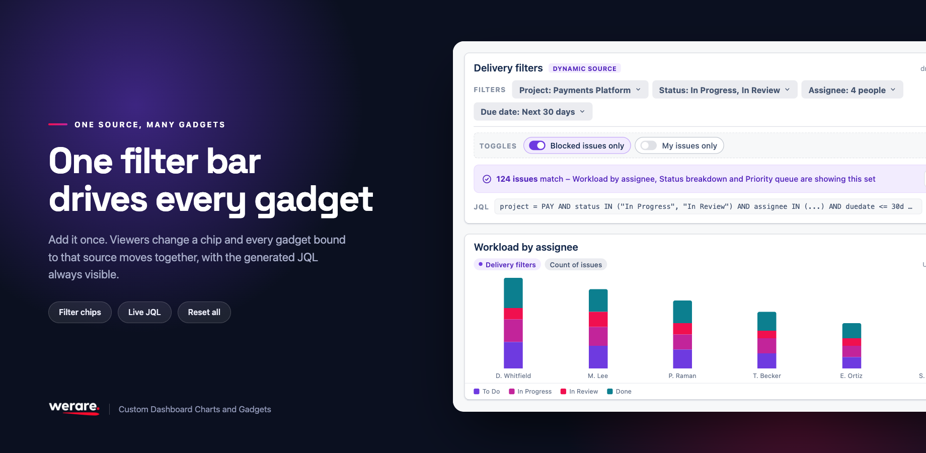 A shared Delivery filters bar with project, status, assignee and due date chips plus a Blocked issues toggle, driving three gadgets and 124 matching issues.