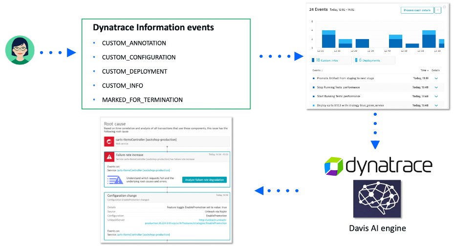 Dynatrace information events informing the Dynatrace AI engine