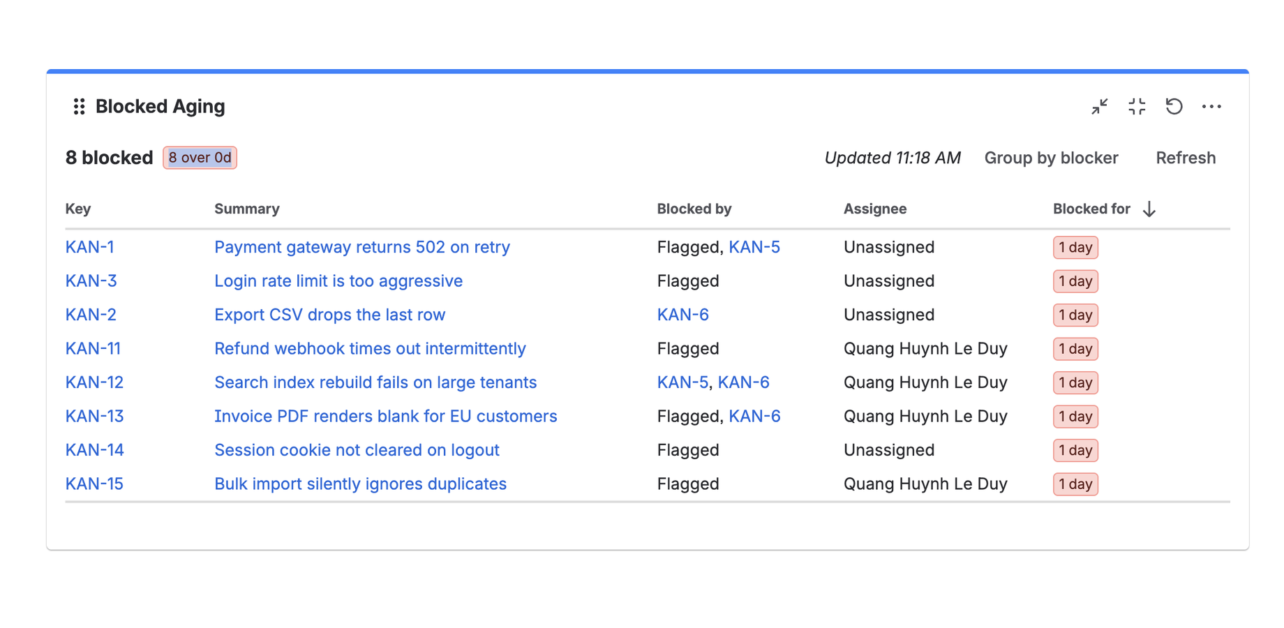 The gadget on a Jira dashboard: eight blocked items ordered by how long each has been waiting, with the overdue ones in red