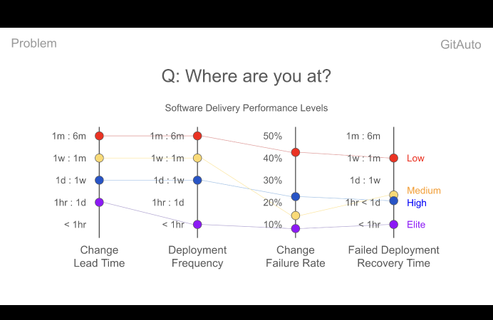 How is your Software Delivery Performance?