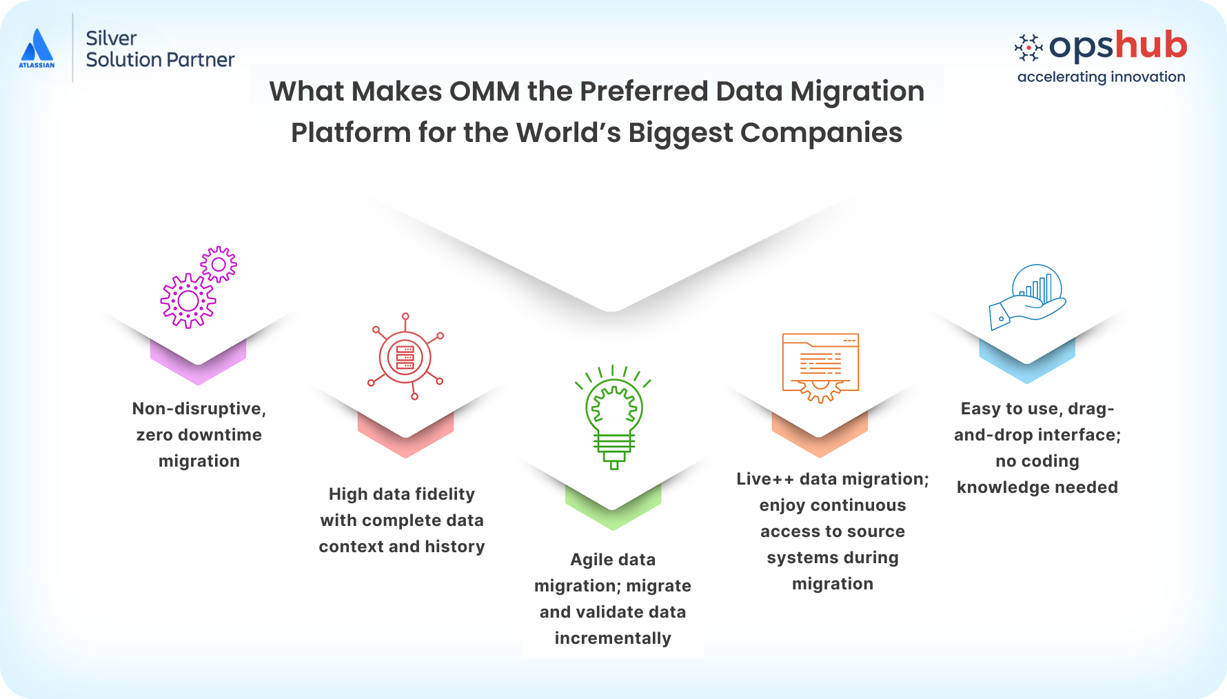 Migrate from Jira DC to Jira Cloud or any tool to Jira with OpsHub Migration Manager. Use phased migration, running old and new systems in parallel to transfer data incrementally, minimizing risk and avoiding downtime.