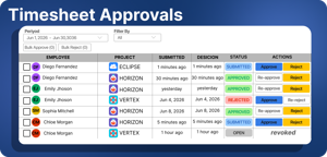 Review submitted timesheets, filter them by period or status, and approve or reject individual or multiple timesheets.