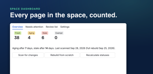 Every space gets a dashboard: what is fresh, what is aging, what has gone stale, and the pages that crossed the line since the last scan.