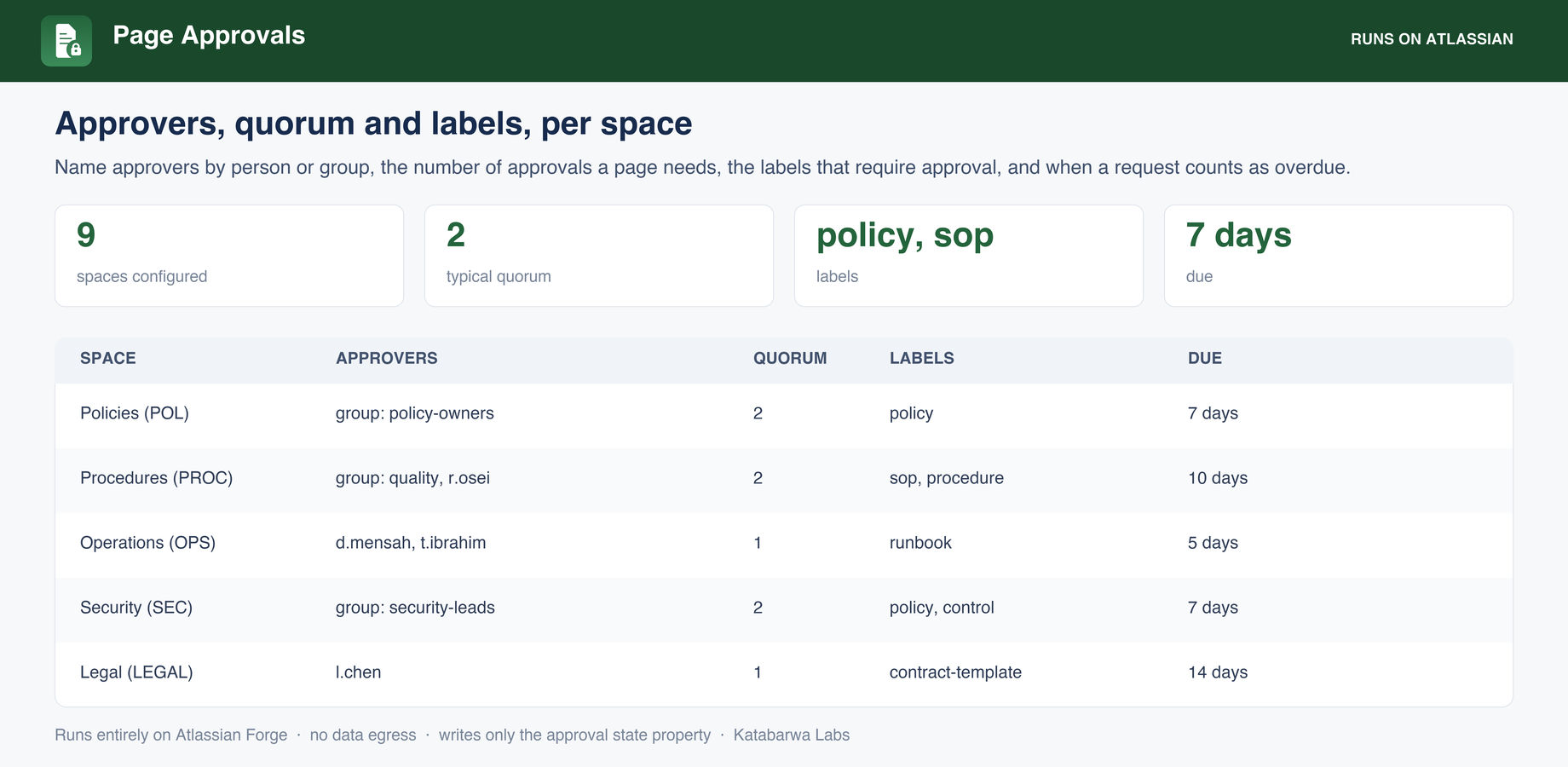Per-space approver configuration with quorum, labels and due days.