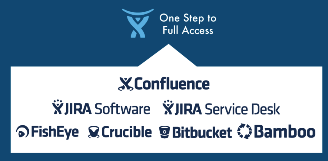Global single sign-on (SSO) enables you to work across the stack of Atlassian products - Jira, Confluence, Bitbucket, Bamboo, and Fisheye/Crucible. Our single sign-on (SSO) works with any SAML based identity provider.