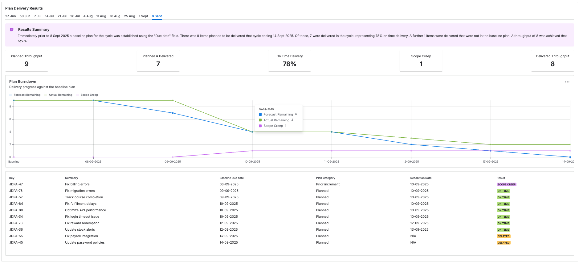 Plan Delivery Results
