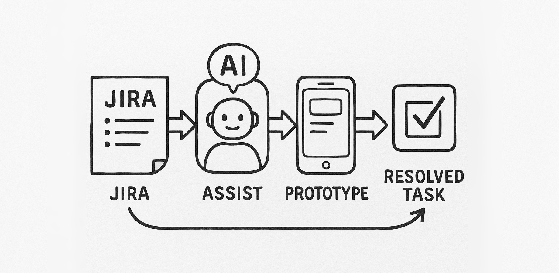 An issue ticket is handed over to AI which creates a prototype and resolves the task.