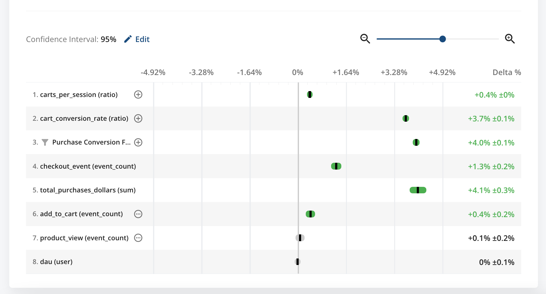 Deep-dive into A/B test results