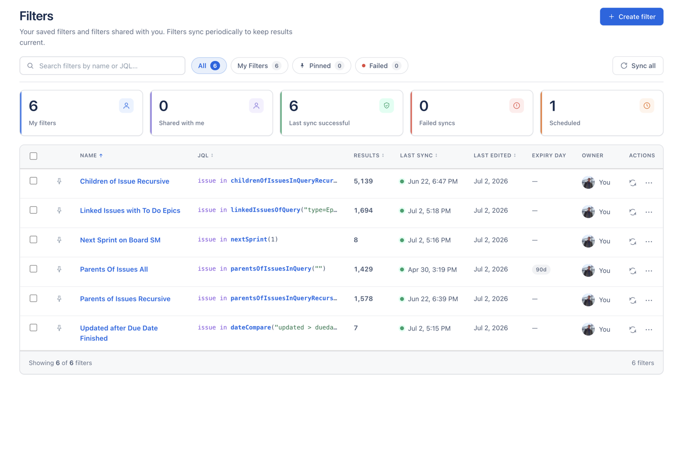 Filters page: create, sync, schedule, reassign owner, or delete saved filters, each backed by a real Jira filter your whole team can reuse anywhere.