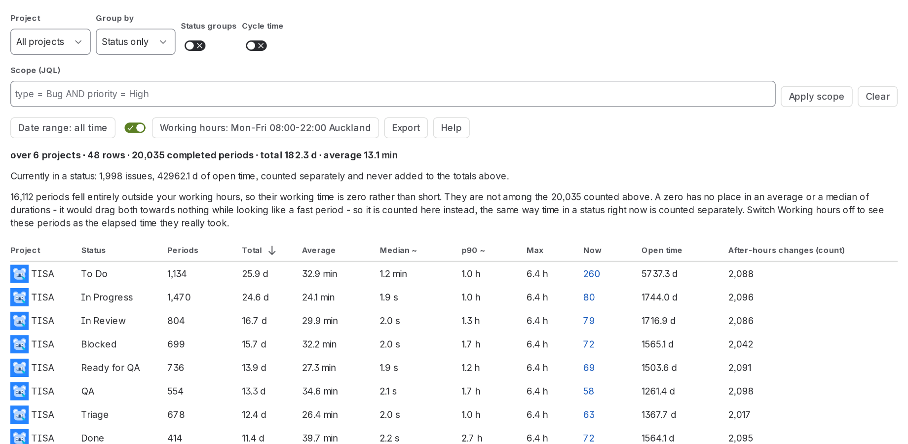 Time in every status: periods, total, average, median and p90 per project and status, with what is open now and after-hours changes counted separately.