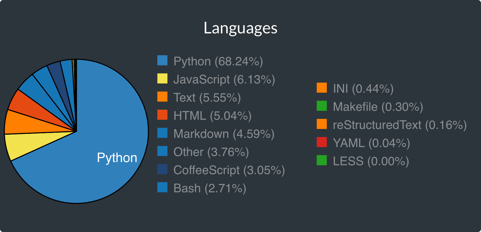 languages used