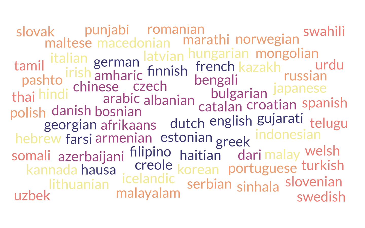 Support for 70+ Languages
