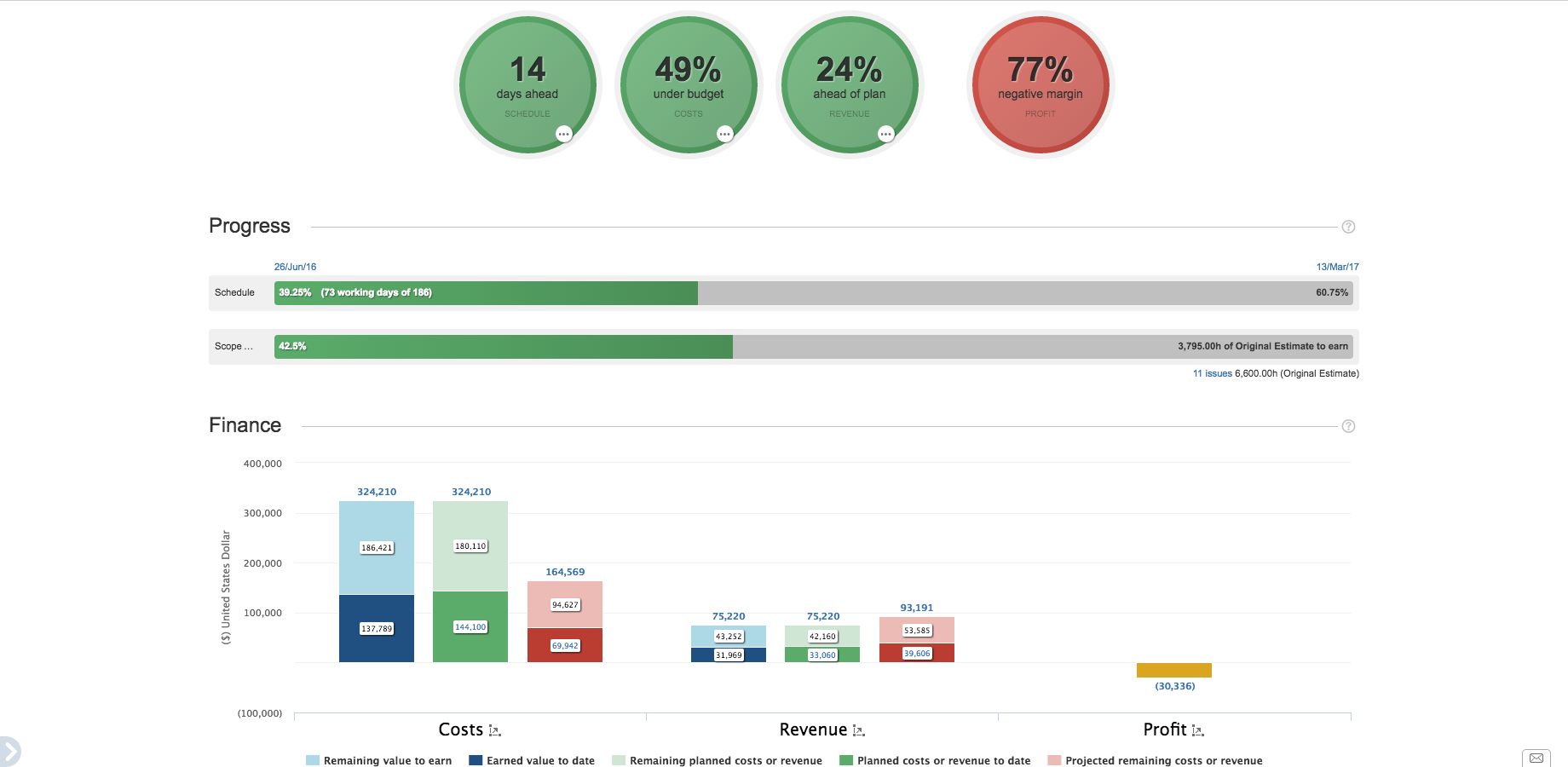Plan and track all project costs and revenues, including wages and resources. Save time by scheduling recurring expenses.