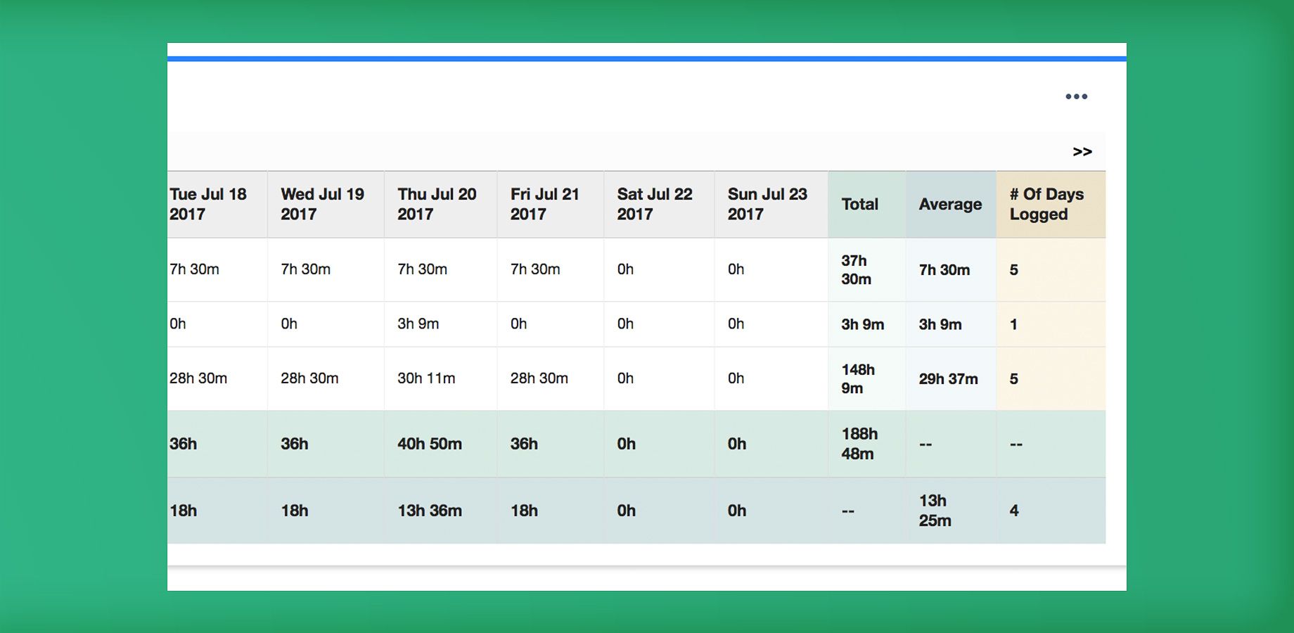 This shows our Total, Average, and Number of Days logged columns and rows. These are invaluable for analyzing your team's past performance and for predicting future project completion.
