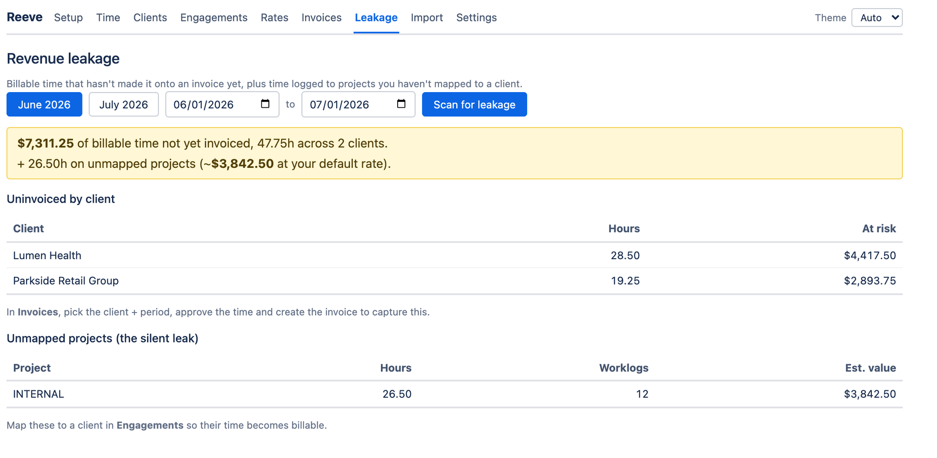 Revenue leakage: uninvoiced billable time and unmapped projects, valued in dollars.