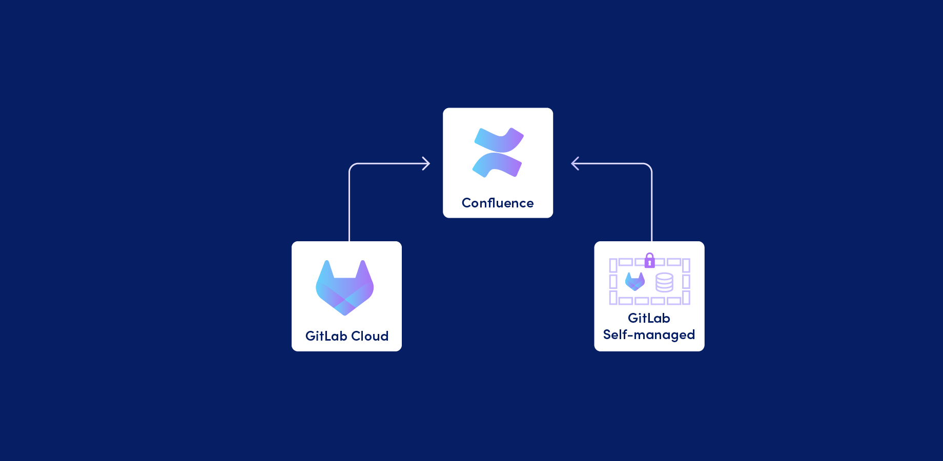 Supports setups for GitLab.com & self-managed