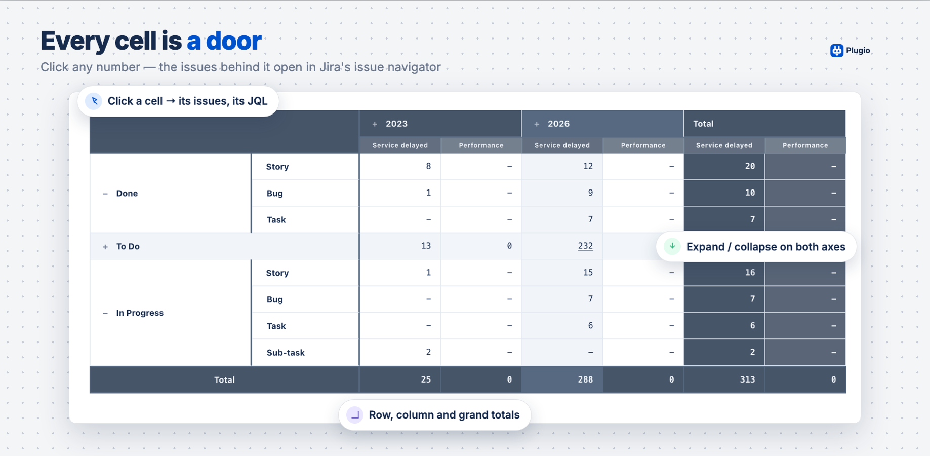 One click on a cell opens the exact issues behind it — the pivot builds the JQL for you.