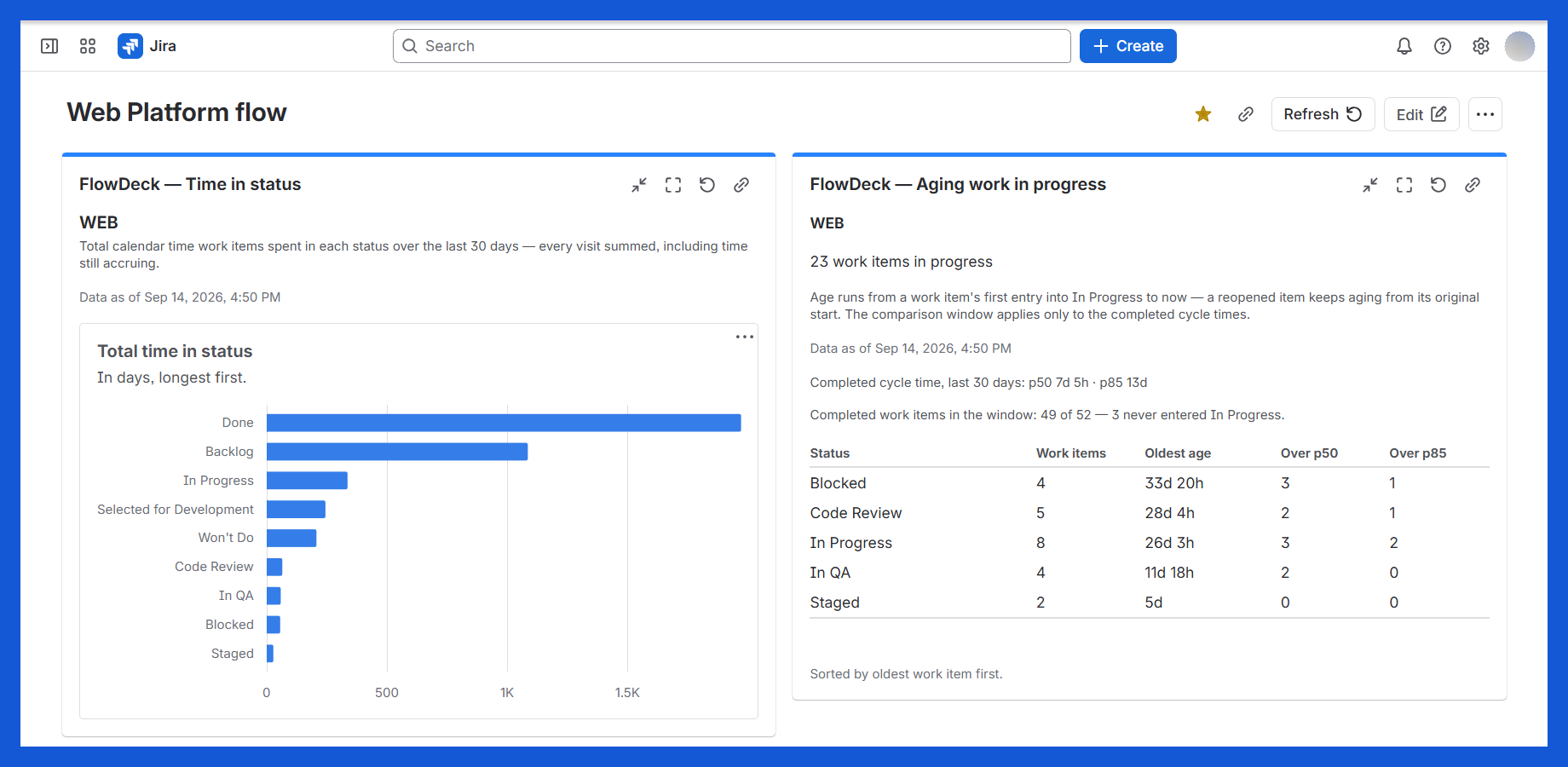 Both gadgets on one dashboard — table and chart views, stated sorts, "Data as of" stamps, and disclosed exclusions. Computed and stored entirely inside Atlassian (Runs on Atlassian).