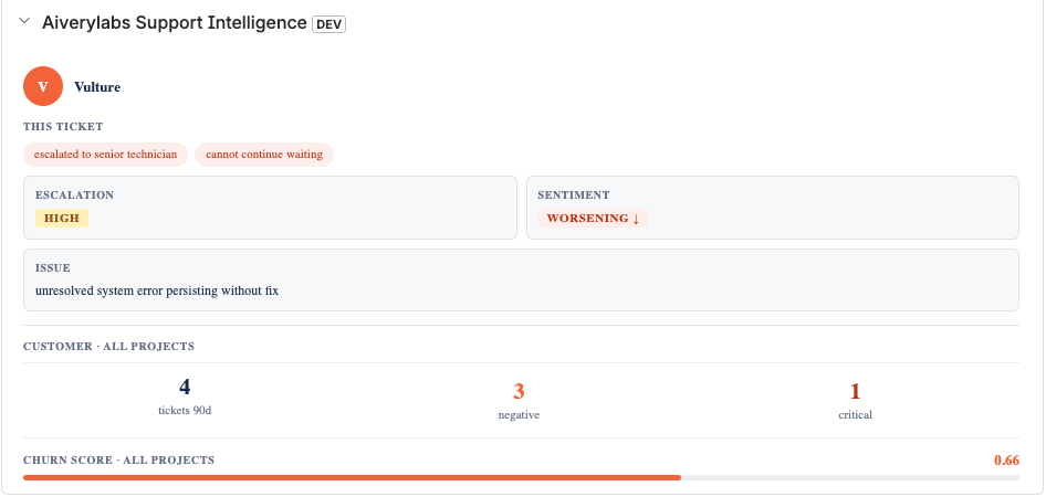 AI analyzes ticket content and assigns categories automatically for faster triage