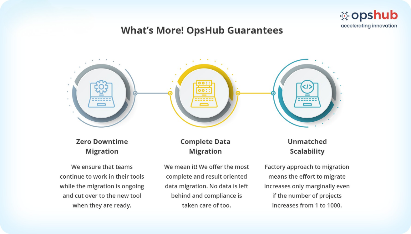 Move to the new tool with all critical data & history intact: Custom types, fields, @mentions, comments, attachments, links, versions, sprint, board history and more.