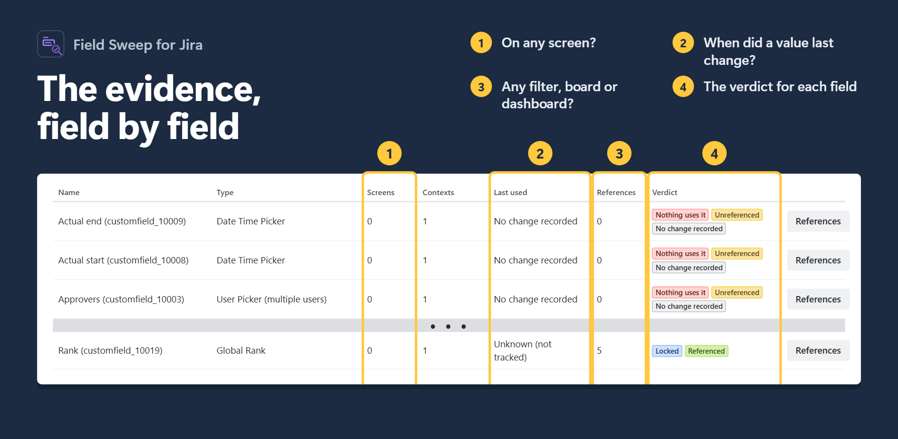 The Fields list shows the evidence for each field: screens, contexts, last value change, references, and a verdict.