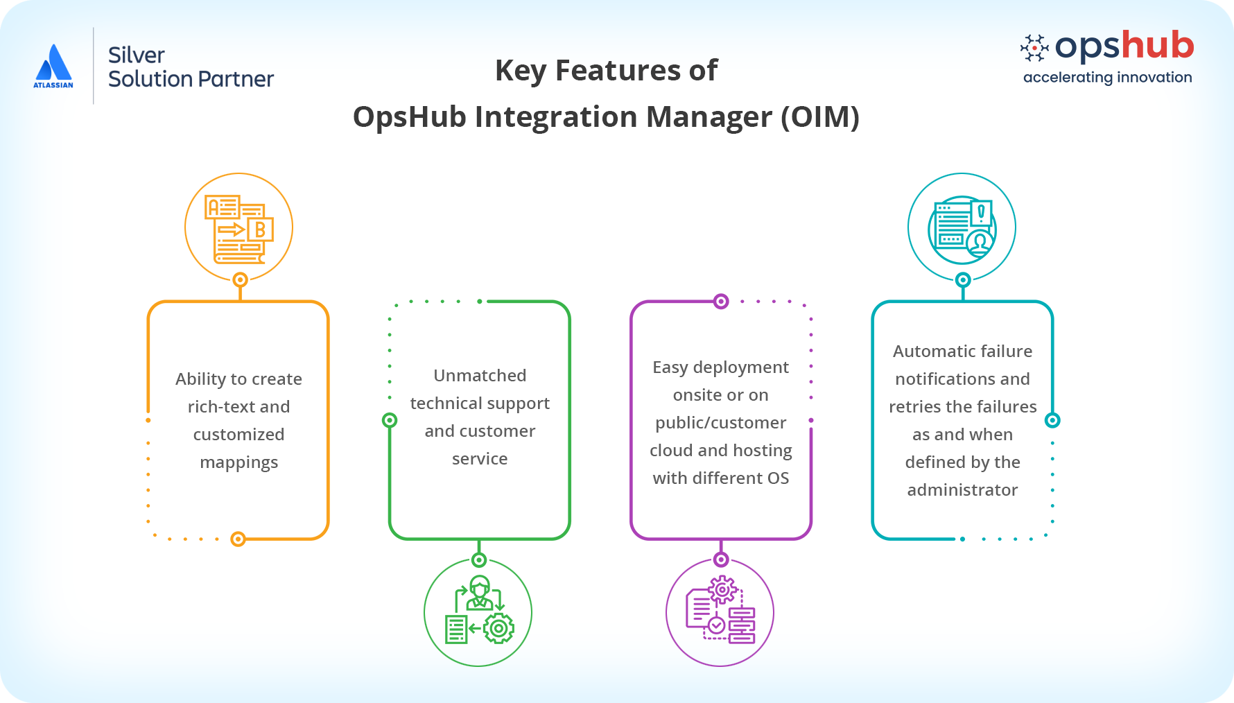 Why Choose OIM?
1) Ability to create rich text and customized mappings 
2) Easy deployment onsite or on cloud
3) Automatic failure notifications and retries as defined by the administrator