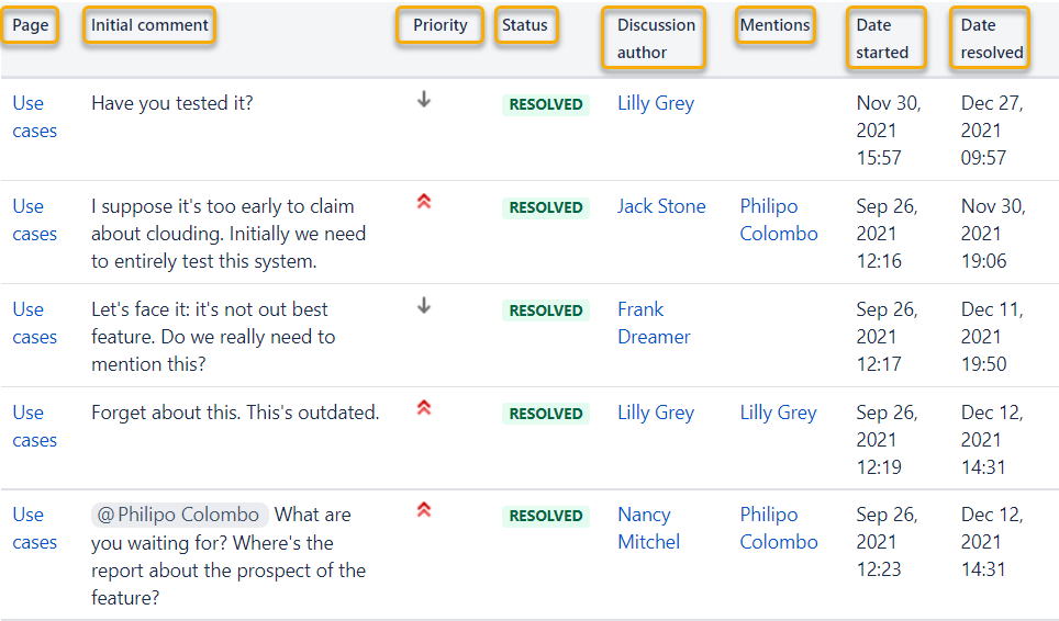 Talk Report allows browsing comments on any space or page without the necessity to leave the current page. With Talk Report you get information about their content, author, status, date, and more.