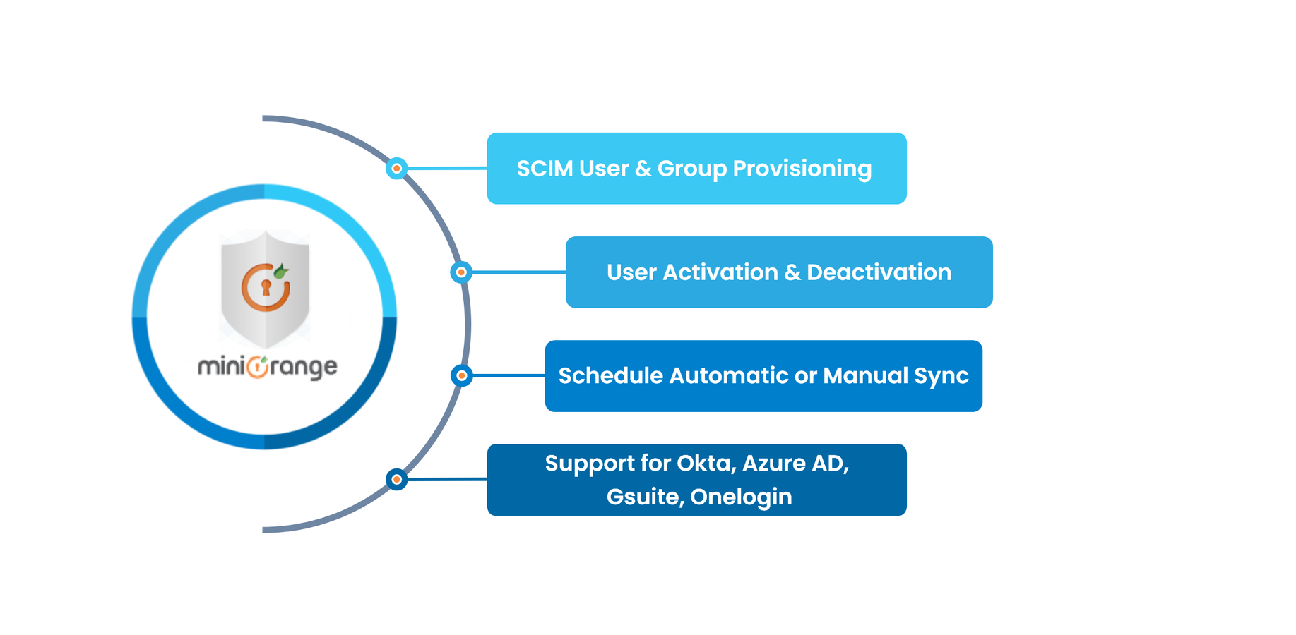 Easy & quick setup for Bitbucket Data Center & Server

Automatic users & groups synchronization with your Identity Provider

Support for Azure AD, Okta, G Suite/Google Apps, Onelogin & SCIM compliance IDPs