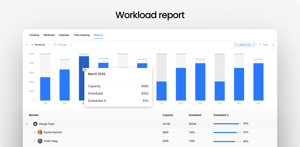 Analyze workload comparing scheduled work vs. capacity