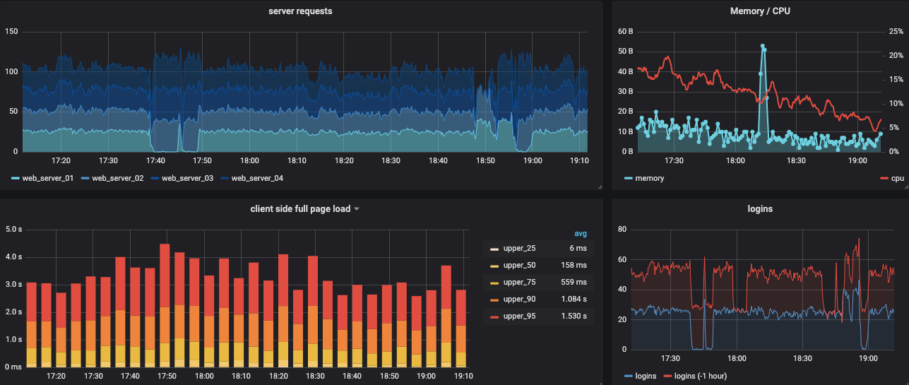 Team up with a data visualization tool of your choice, such as Grafana or other, and convert metrics into interactive charts, graphs, and dashboards. Easily share this information with a variety of stakeholders.