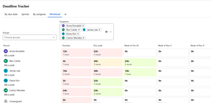 See which weeks are overloaded for each person.