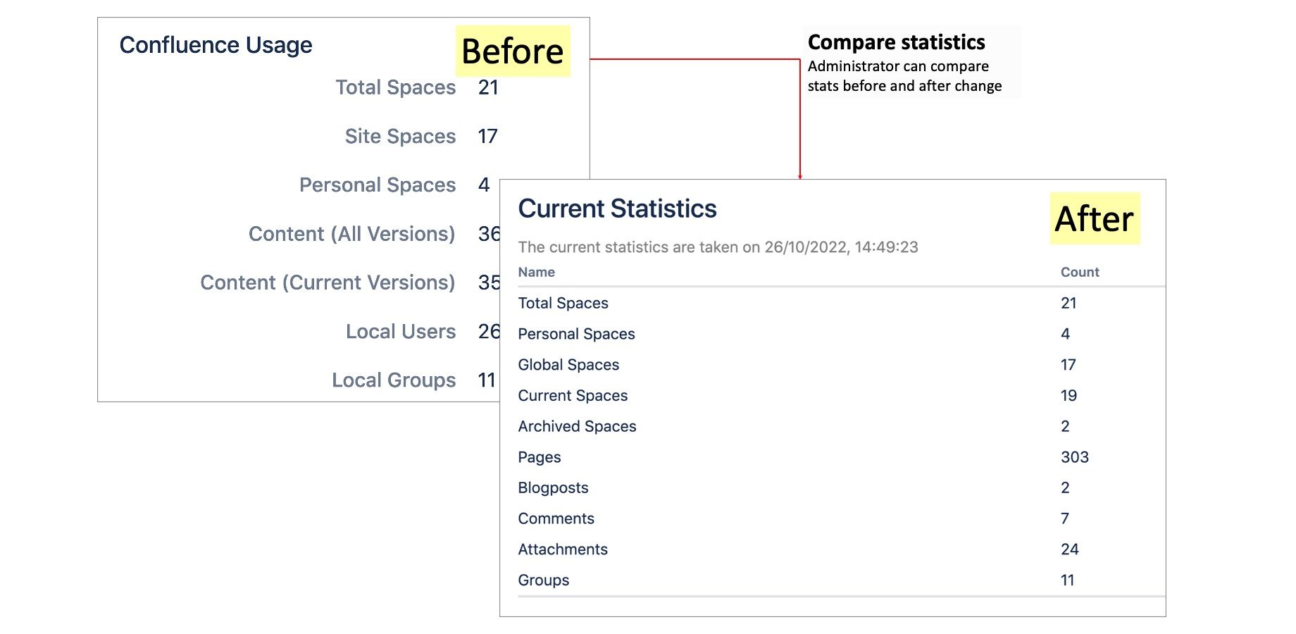 Administrators can learn about site growth across (days, weeks, months or years)