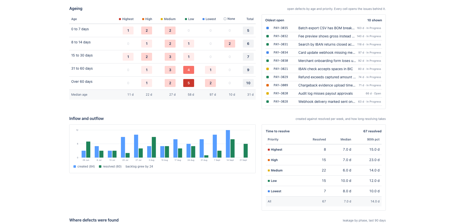 Open defects laid out by age bucket and priority. The corner that matters, high priority and long open, is the darkest cell. Every cell opens the issues behind it in Jira.