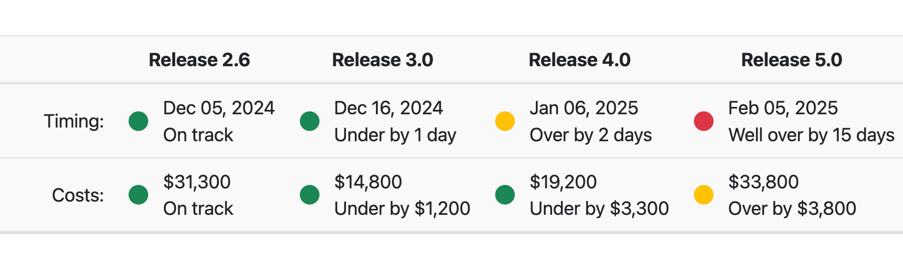 Fixed dynamically and automatically simulates your entire plan of work, generating and regenerating estimates for the timing of every aspect, from individual issues to releases and epics and.