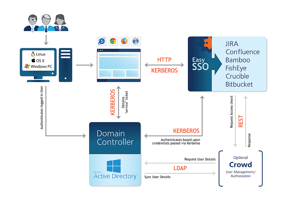 Automatically and transparently authenticates the user to Atlassian application based on the current workstation session.