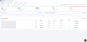 The Dashboard. Five headline KPIs across the top, each with a trend against the earlier half of the window; two sparklines beneath; and the Needs attention list ranked by risk.