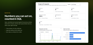 The reporting tab: open, submitted and resolved against the previous window, mean time to resolve, and the open queue by status, type, agent and age. Every figure is counted in SQL.