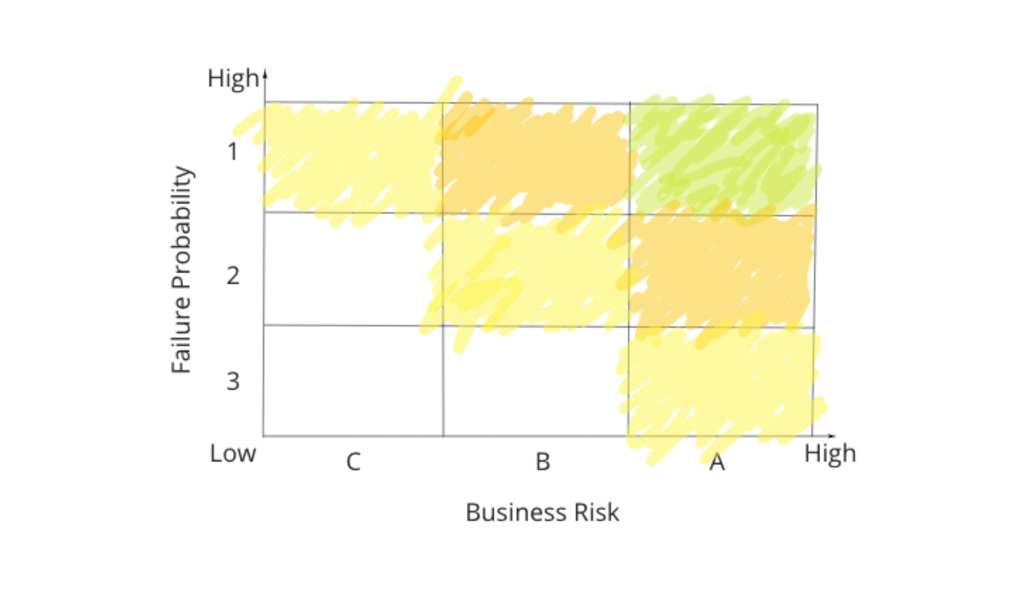Risk as a calculation of Business Risk and Failure Probability