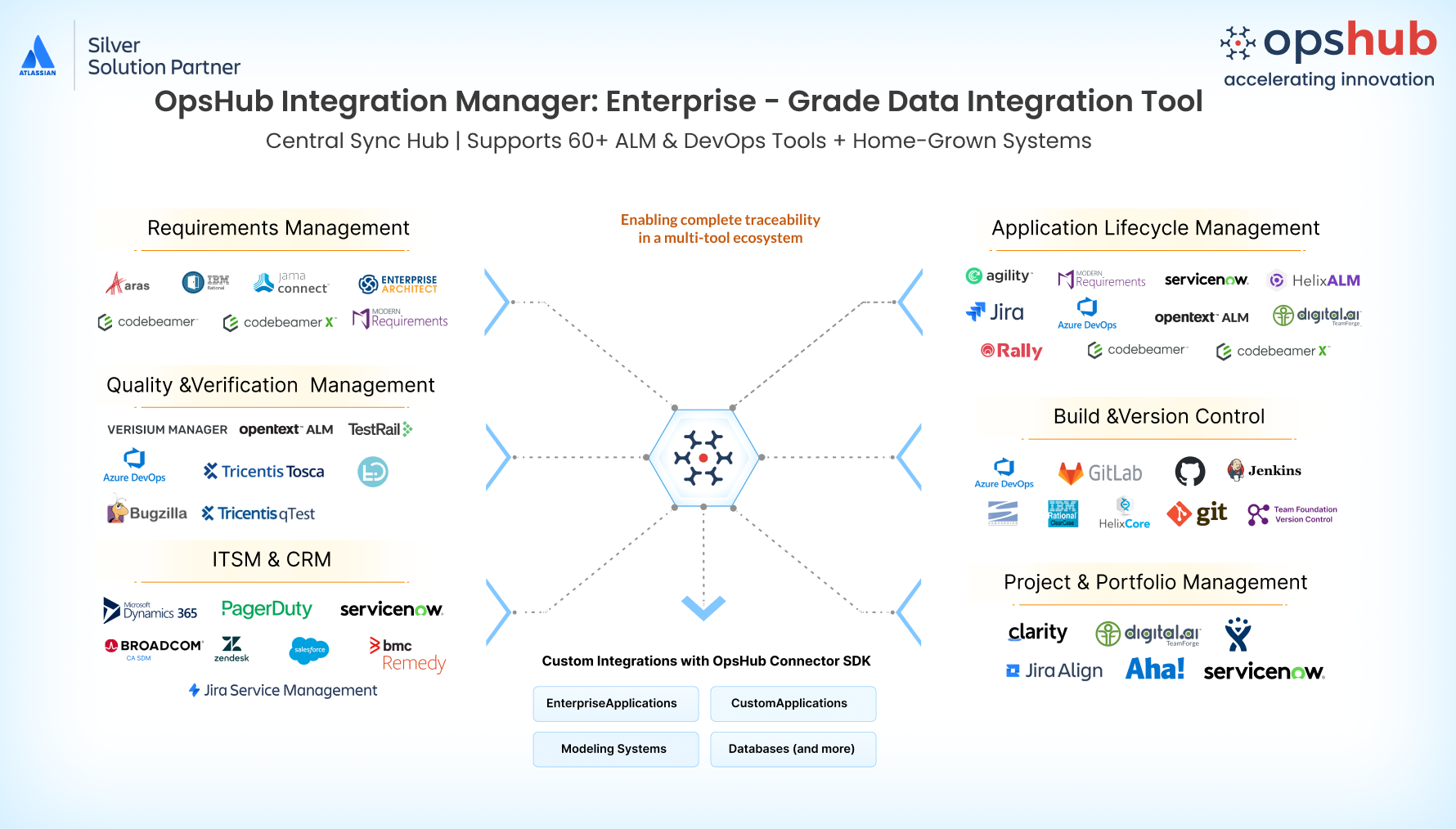 Enterprise-grade data integration by Atlassian Silver Solution Partner OpsHub connecting 60+ ALM, DevOps, ITSM, and enterprise tools through a central sync hub for complete cross-system traceability.