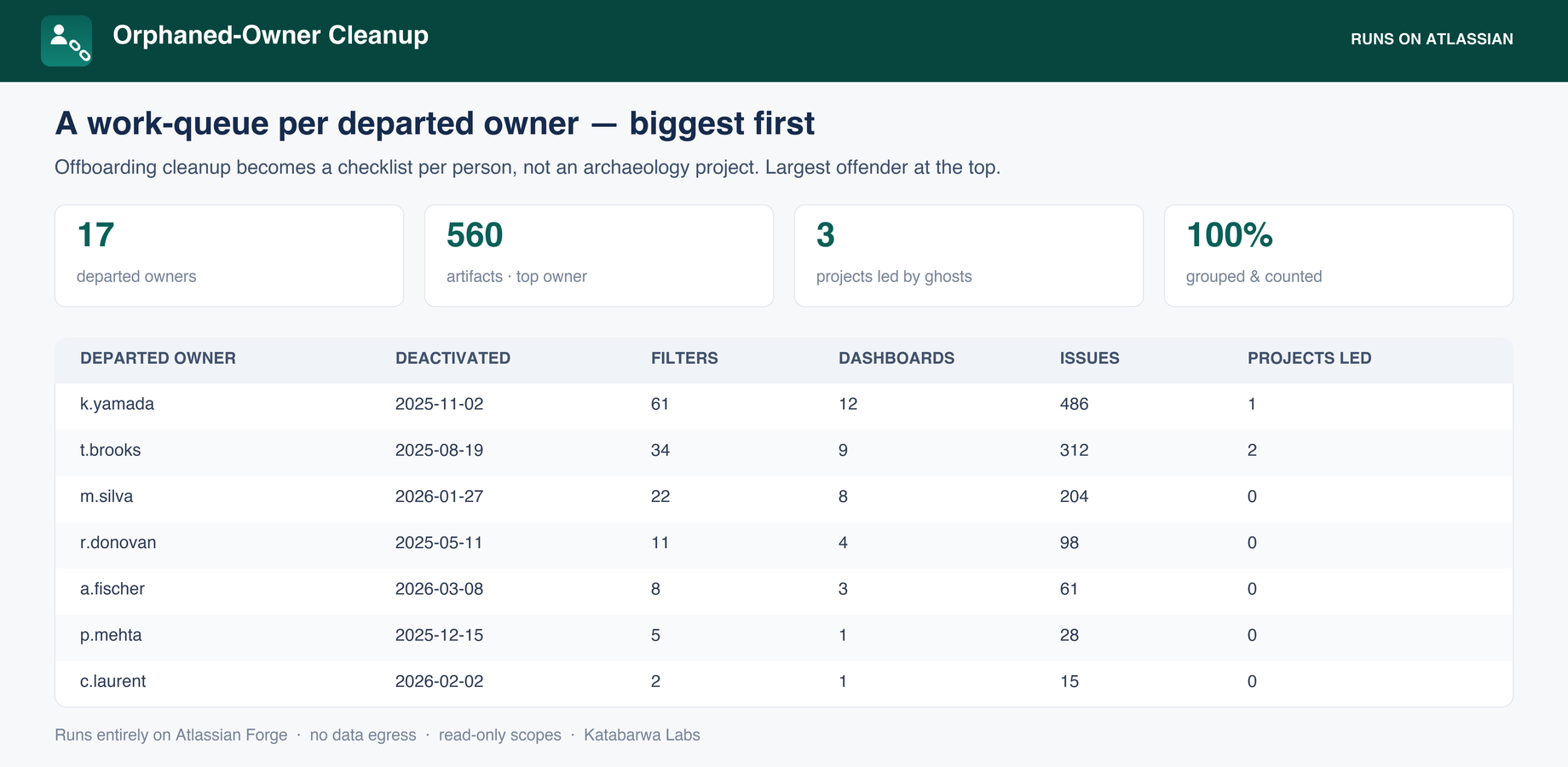Per-owner rollup of filters, dashboards, issues, and projects led, for each deactivated account, biggest first.