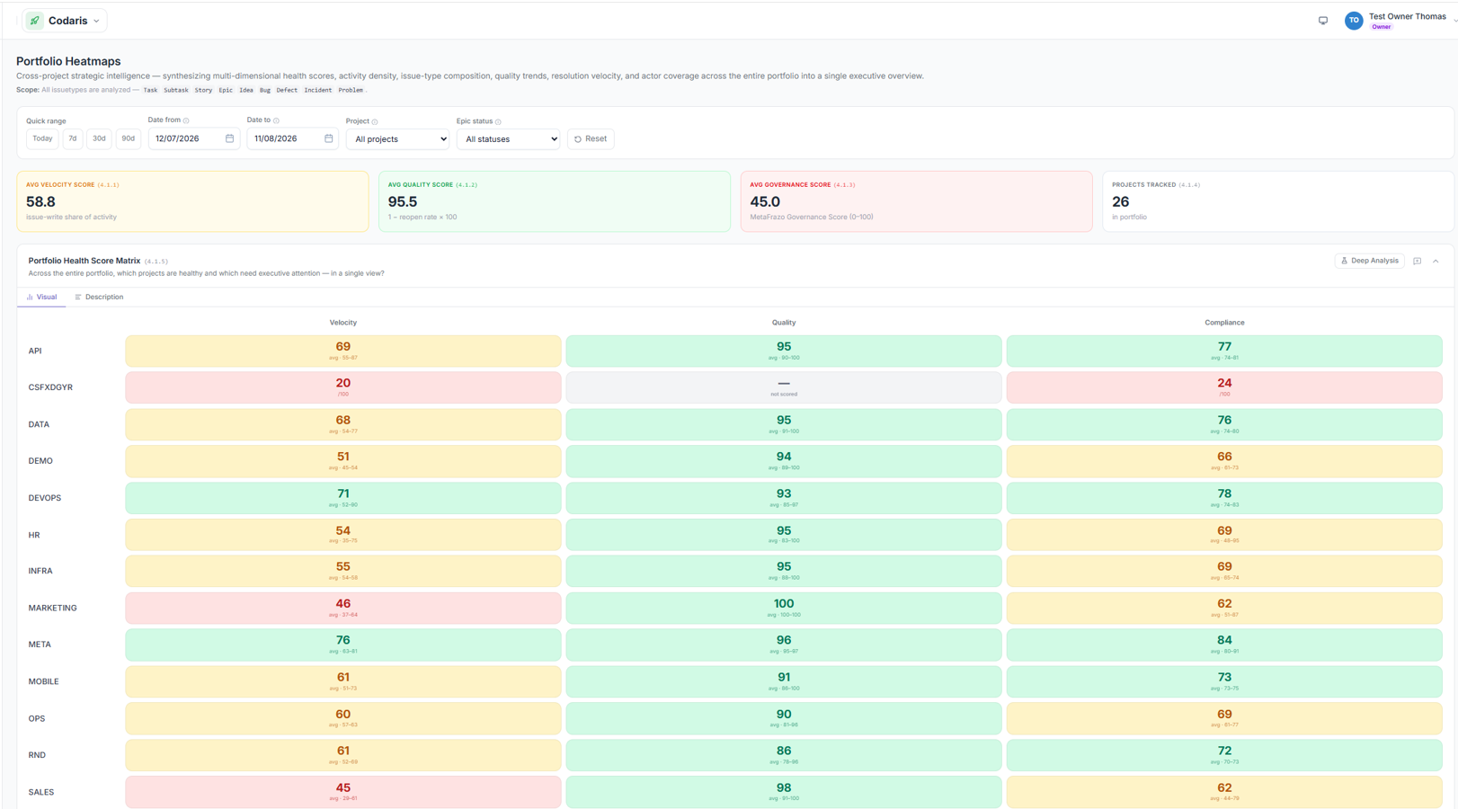 Executive & Portfolio Intelligence: portfolio health, trends, and team-activity dashboards for leadership.