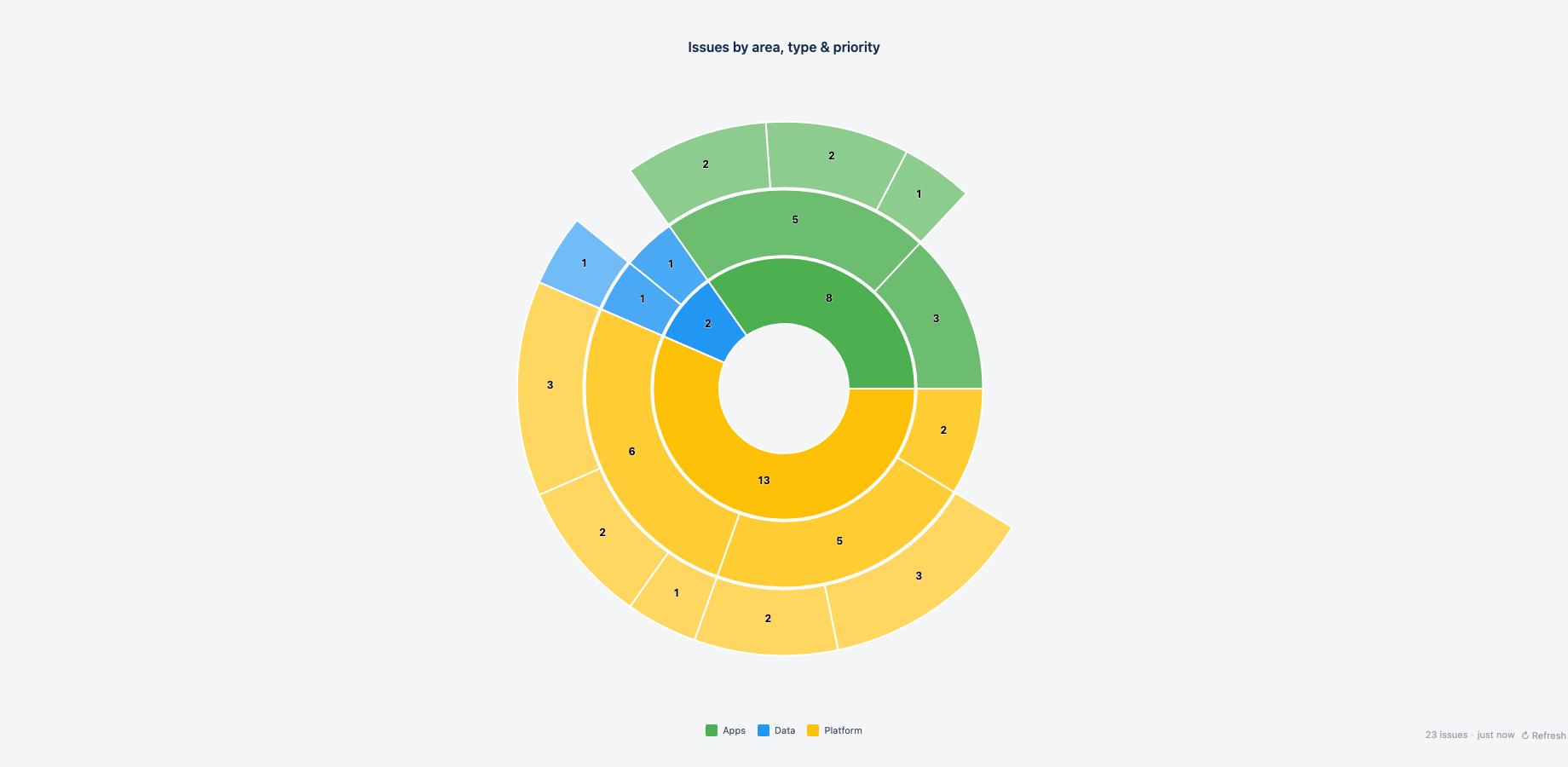 Sunburst: nested Jira categories as concentric rings, up to four levels deep and sized by value, with the long tail rolled into "Other" so it stays legible.