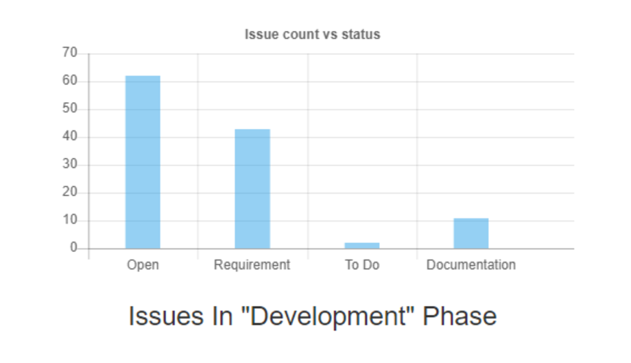 Status of issues in each Phase