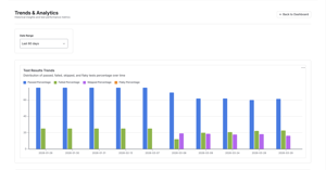 Track pass/fail trends, suite growth, and average duration across a chosen date range to spot flakiness, measure improvements and make release decisions with confidence.