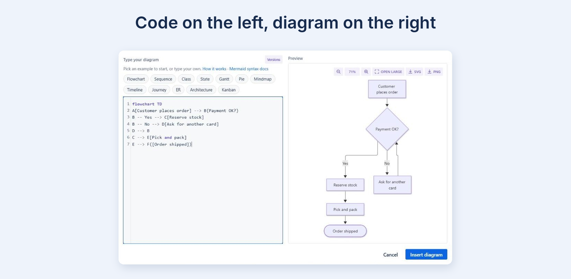 The Mermaid editor: code on the left, the live preview on the right, examples above.