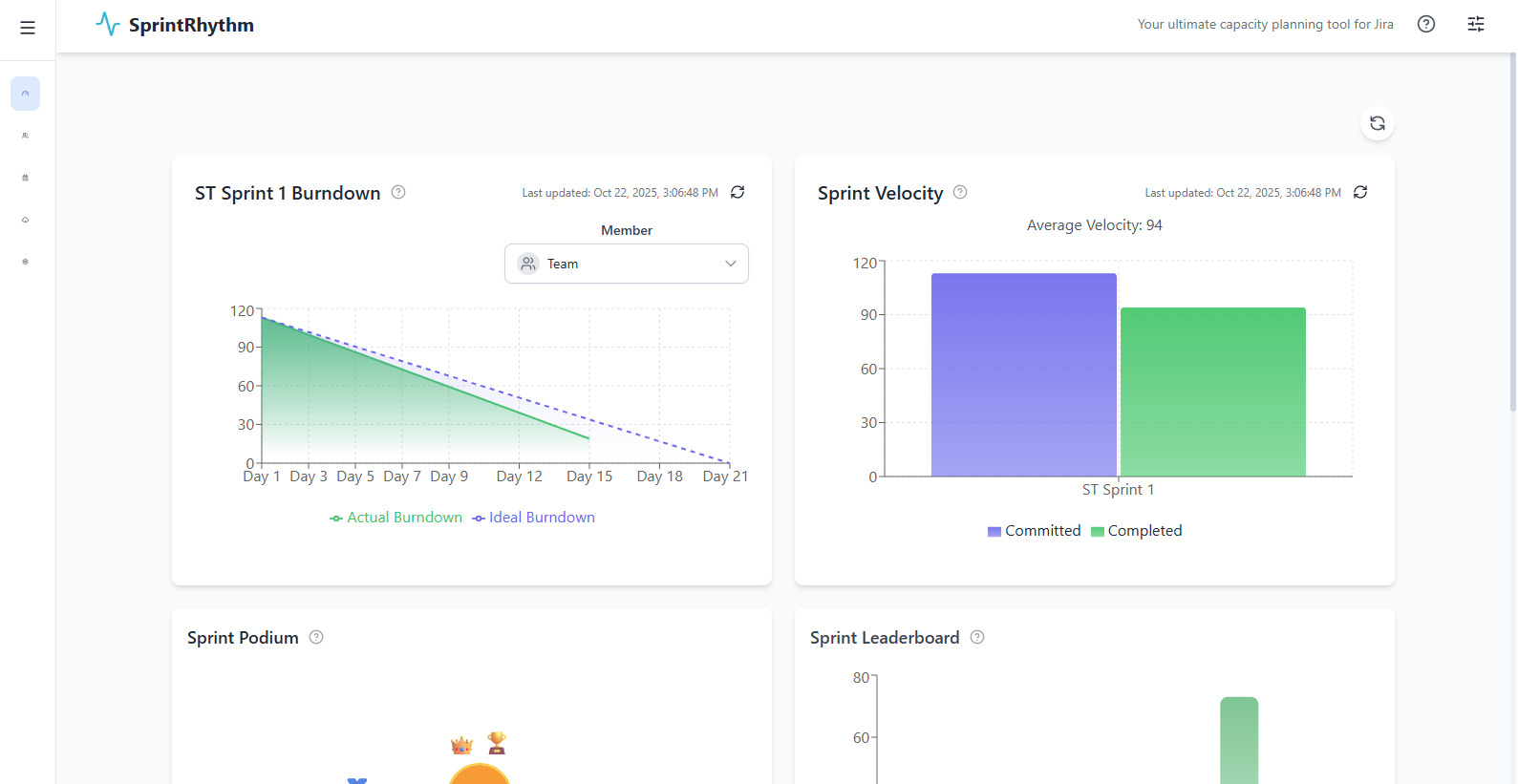 Real-time dashboards show Sprint Burndown, Velocity Chart, Sprint Added Effort tracking, and Member Capacity Overview. Spot risks early, reduce surprises, and give Engineering Managers governance-ready insights.