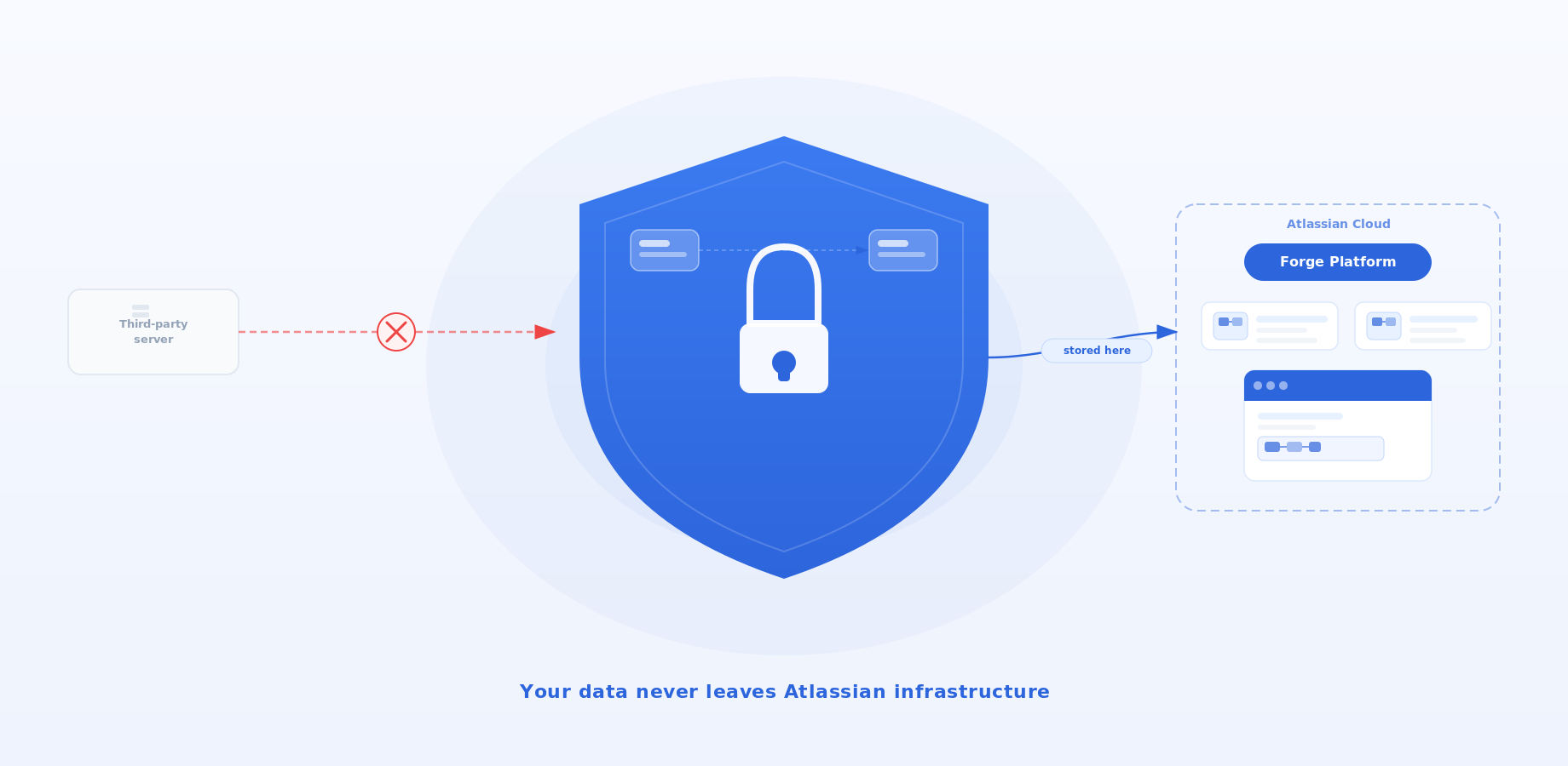 Diagram data saved as a native Confluence attachment, keeping all content within your Atlassian environment with no external dependencies.
