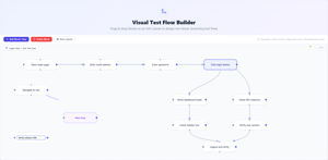 Design non-linear, branching test flows on a drag-and-drop SVG canvas. Add blocks, connect steps with auto-routed edges, rename inline, and auto-layout — all saved per test case for your QA team.