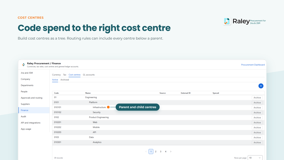 Finance, Cost centres tab: a nested hierarchy of codes and names, indented by level. Each row shows its source and external ID when synced from your ERP, or stays blank when added by hand.